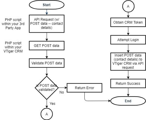 VTiger API add contact flow chart